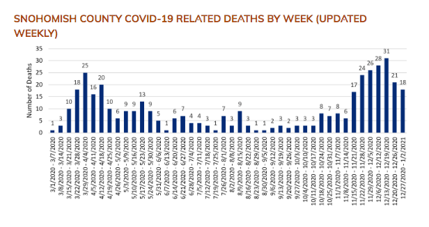 SnoCo Covid deaths